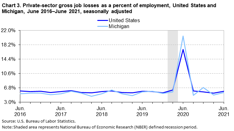 Chart 3. Private-sector gross job losses as a percent of employment, United States and Michigan, June 2016–June 2021, seasonally adjusted