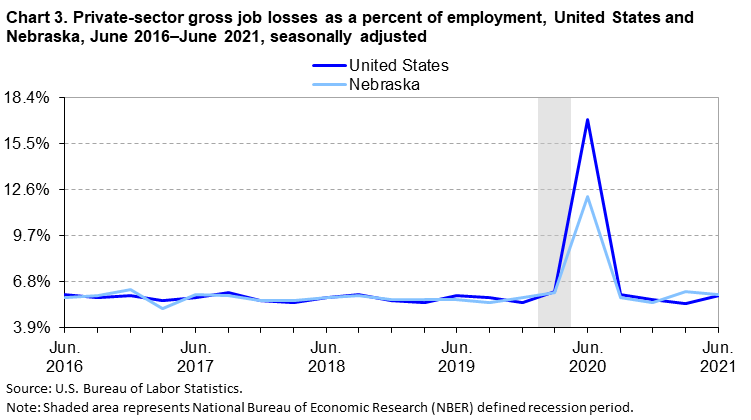 Chart 3. Private-sector gross job losses as a percent of employment, United States and Nebraska, June 2016–June 2021, seasonally adjusted