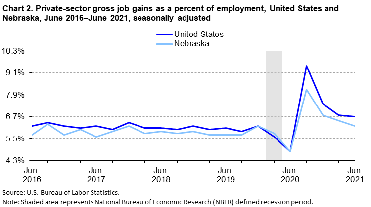 Chart 2. Private-sector gross job gains as a percent of employment, United States and Nebraska, June 2016–June 2021, seasonally adjusted