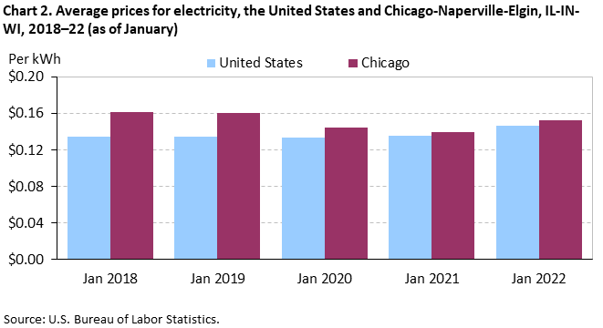 Chart 2. Average prices for electricity, the United States and Chicago-Naperville-Elgin, IL-IN-WI, 2018–22 (as of January)