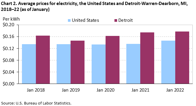 Chart 2. Average prices for electricity, the United States and Detroit-Warren-Dearborn, MI, 2018–22 (as of January)
