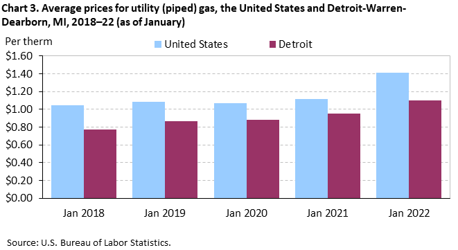 Chart 3. Average prices for utility (piped) gas, the United States and Detroit-Warren-Dearborn, MI, 2018–22 (as of January)