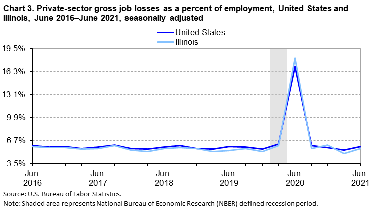 Chart 3. Private-sector gross job losses as a percent of employment, United States and Illinois, June 2016–June 2021, seasonally adjusted