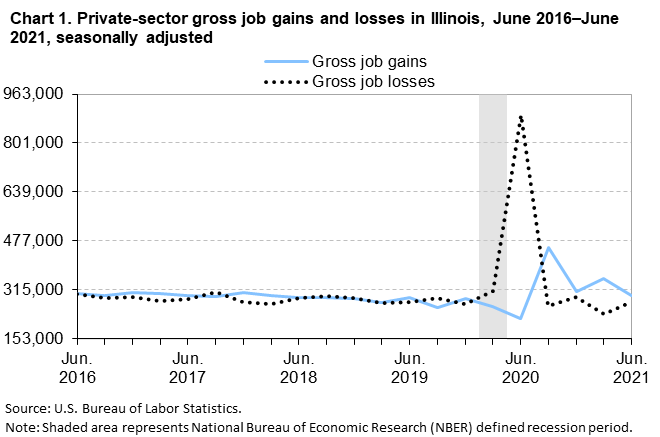 Chart 1. Private-sector gross job gains and losses in Illinois, June 2016–June 2021, seasonally adjusted