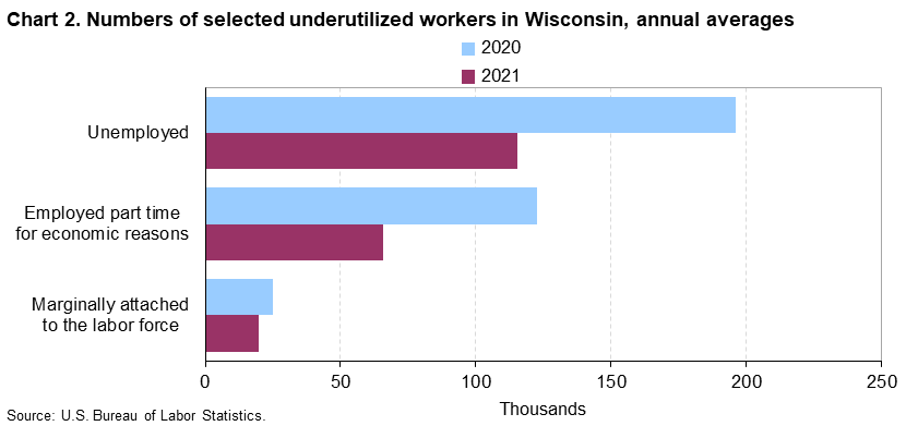 Chart 2. Numbers of selected underutilized workers in Wisconsin, annual averages (in thousands)
