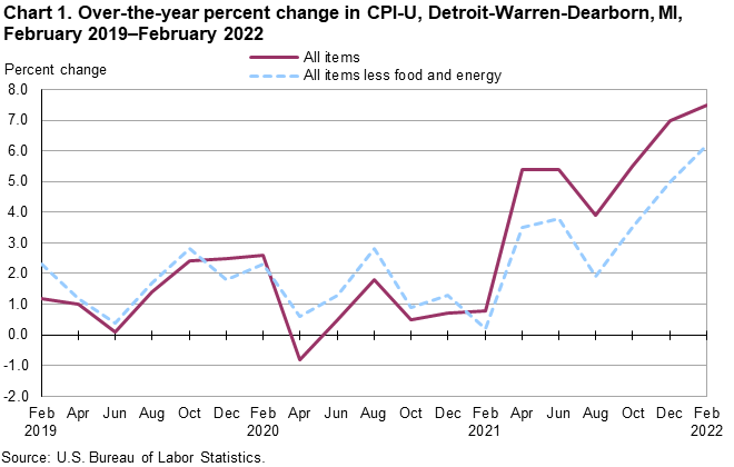 Chart 1. Over-the-year percent change in CPI-U, Detroit-Warren-Dearborn, MI, February 2019–February 2022
