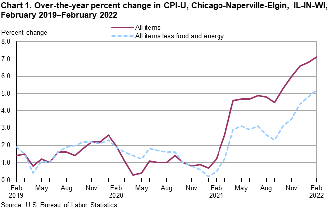 Chart 1. Over-the-year percent change in CPI-U, Chicago-Naperville-Elgin, IL-IN-WI, February 2019–February 2022