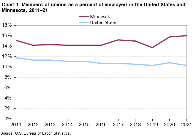 Chart 1. Members of unions as a percent of employed in the United States and Minnesota, 2011–2021