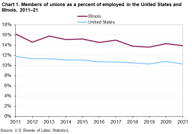 Chart 1. Members of unions as a percent of employed in the United States and Illinois, 2011â€“21