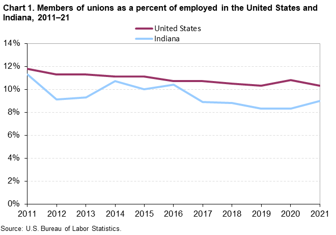 Chart 1. Members of unions as a percent of employed in the United States and Indiana, 2011–21