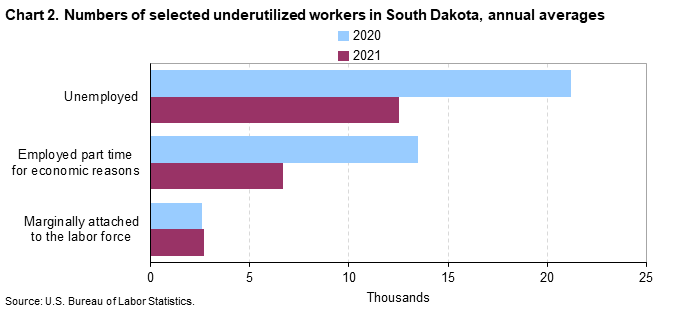 Chart 2. Numbers of selected underutilized workers in South Dakota, annual averages