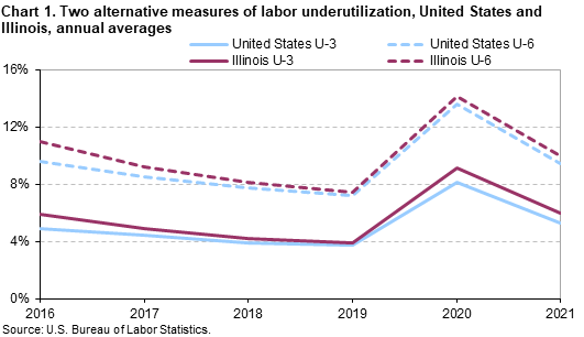 Chart 1.  Two alternative measures of labor underutilization, United States and Illinois, annual averages