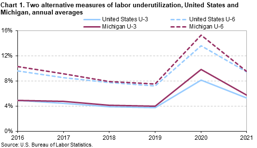 Chart 1. Two alternative measures of labor underutilization, United States and Michigan, annual averages