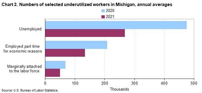 Chart 2. Numbers of selected underutilized workers in Michigan, annual averages (in thousands)