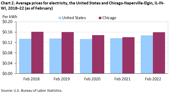 Chart 2. Average prices for electricity, the United States and Chicago-Naperville-Elgin, IL-IN-WI, 2018–22 (as of February)