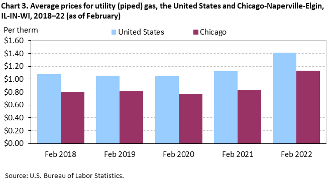 Chart 3. Average prices for utility (piped) gas, the United States and Chicago-Naperville-Elgin, IL-IN-WI, 2018–22 (as of February)