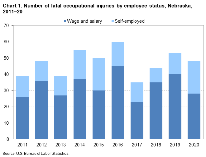 Chart 1. Number of fatal occupational injuries by employee status, Nebraska, 2011–20