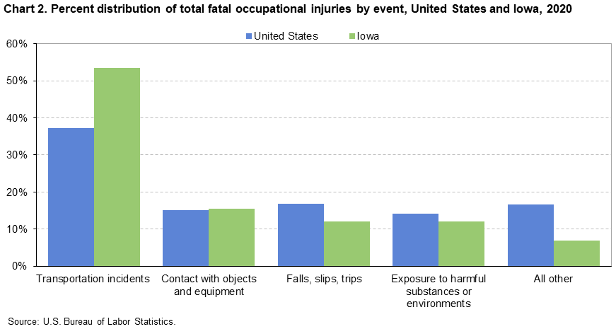 Chart 2. Percent distribution of total fatal occupational injuries by event, United States and Iowa, 2020