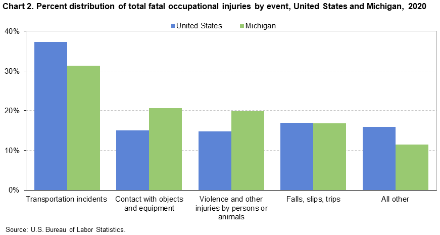 Chart 2. Percent distribution of total fatal occupational injuries by event, United States and Michigan, 2020