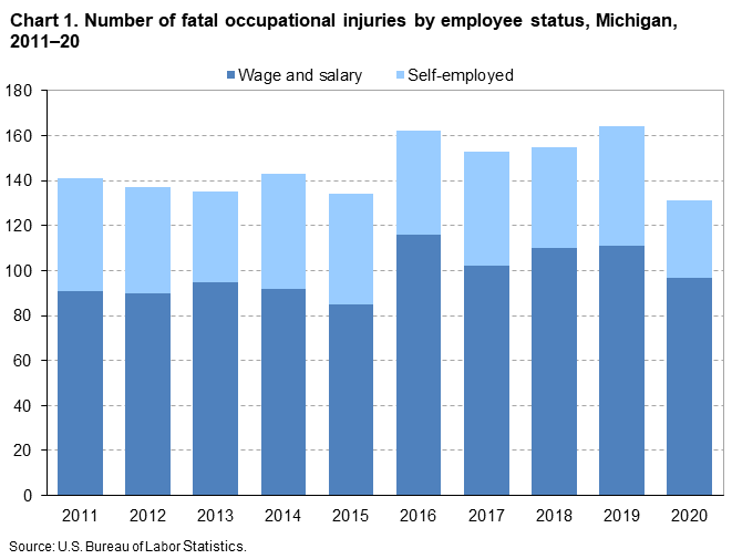 Chart 1. Number of fatal occupational injuries by employee status, Michigan, 2011–20