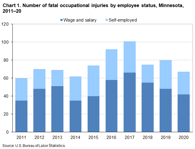Chart 1. Number of fatal occupational injuries by employee status, Minnesota, 2011–20