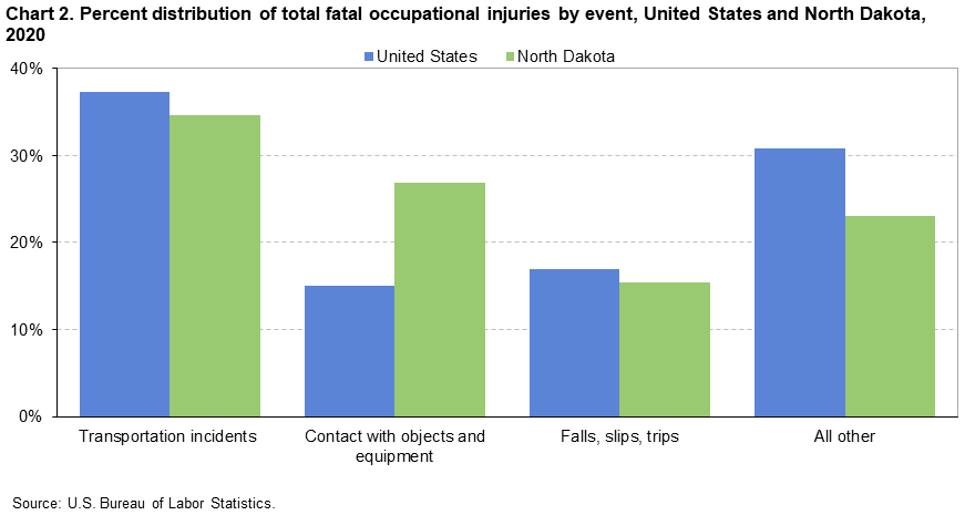 Chart 2. Percent distribution of total fatal occupational injuries by event, United States and North Dakota, 2020
