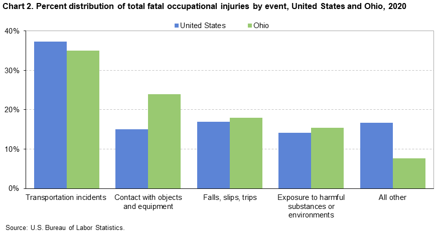 Chart 2. Percent distribution of total fatal occupational injuries by event, United States and Ohio, 2020