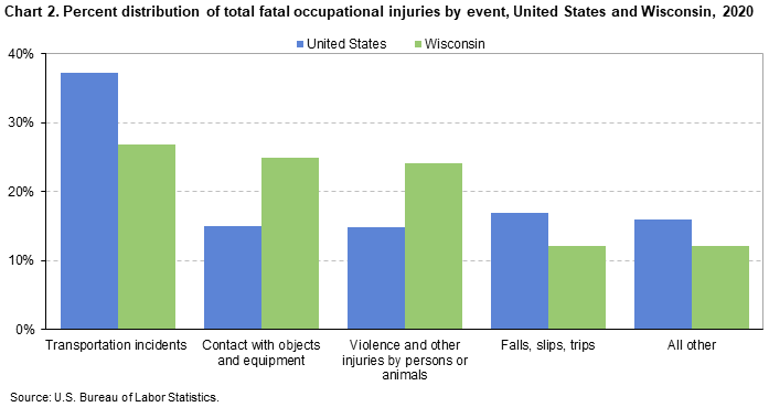 Chart 2. Percent distribution of total fatal occupational injuries by event, United States and Wisconsin, 2020