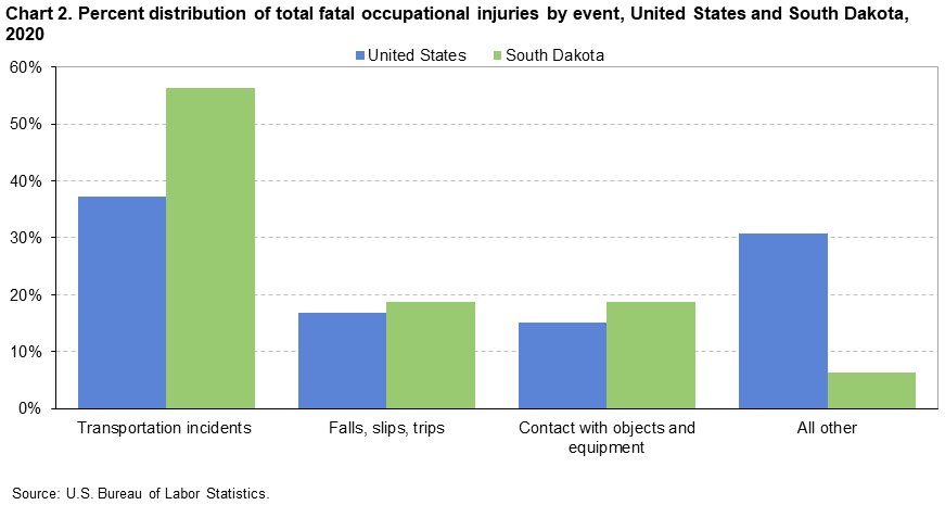 Chart 2. Percent distribution of total fatal occupational injuries by event, United States and South Dakota, 2020