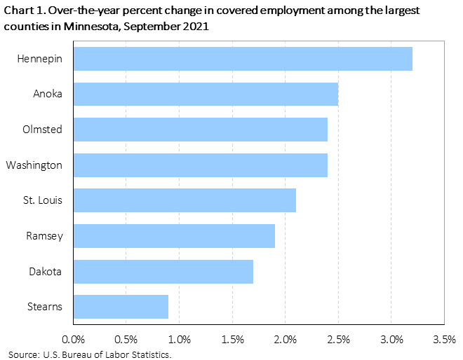 Chart 1. Over-the-year percent change in covered employment among the largest counties in Minnesota, September 2021
