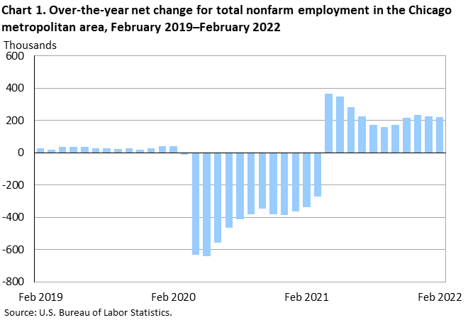 Chart 1. Over-the-year net change for total nonfarm employment in the Chicago metropolitan area, February 2019–February 2022