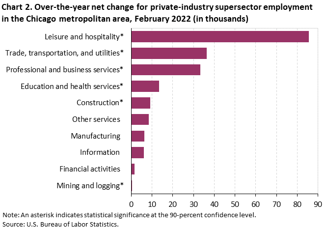 Chart 2. Over-the-year net change for industry supersector employment in the Chicago metropolitan area, February 2022