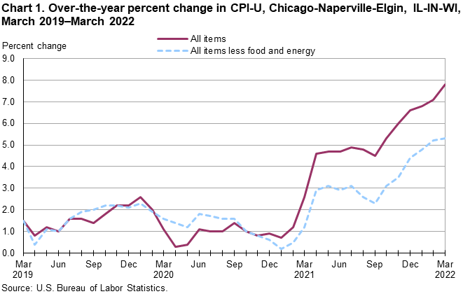 Chart 1. Over-the-year percent change in CPI-U, Chicago-Naperville-Elgin, IL-IN-WI, March 2019–March 2022