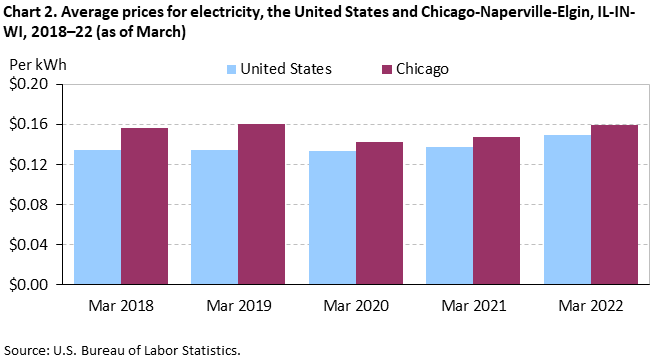 Chart 2. Average prices for electricity, the United States and Chicago-Naperville-Elgin, IL-IN-WI, 2018–22 (as of March)