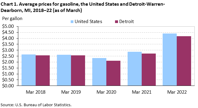 Chart 1. Average prices for gasoline, the United States and Detroit-Warren-Dearborn, MI, 2018–22 (as of March)