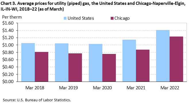 Chart 3. Average prices for utility (piped) gas, the United States and Chicago-Naperville-Elgin, IL-IN-WI, 2018–22 (as of March)