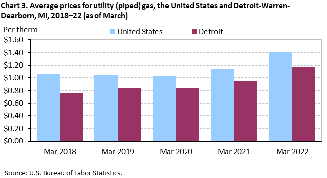 Chart 3. Average prices for utility (piped) gas, the United States and Detroit-Warren-Dearborn, MI, 2018–22 (as of March)