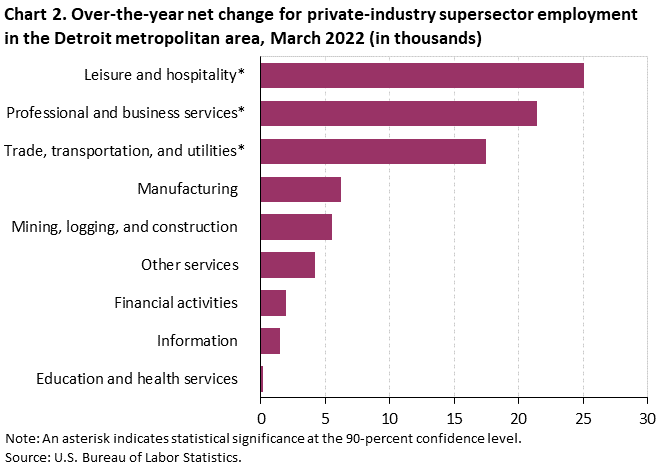 Chart 2. Over-the-year net change for industry supersector employment in the Detroit metropolitan area, March 2022