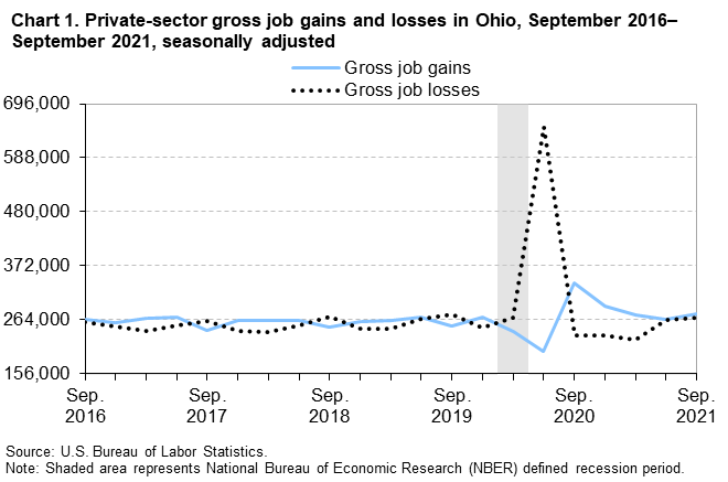 Chart 1. Private-sector gross job gains and losses in Ohio, September 2016â€“September 2021, seasonally adjusted