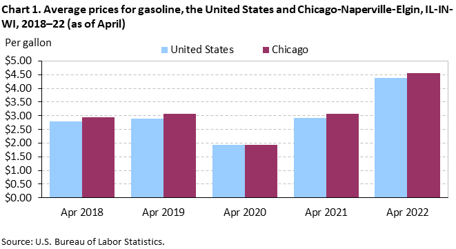 Chart 1. Average prices for gasoline, the United States and Chicago-Naperville-Elgin, IL-IN-WI, 2018–22 (as of April)