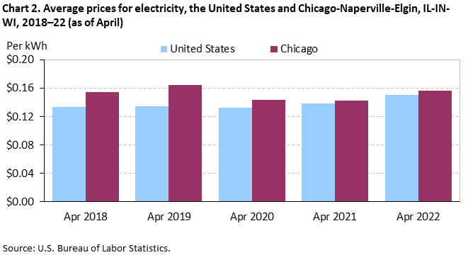 Chart 2. Average prices for electricity, the United States and Chicago-Naperville-Elgin, IL-IN-WI, 2018–22 (as of April)
