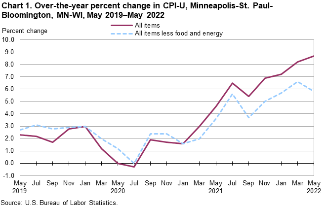 Chart 1. Over-the-year percent change in CPI-U, Minneapolis-St. Paul-Bloomington, MN-WI, May 2019â€“May 2022