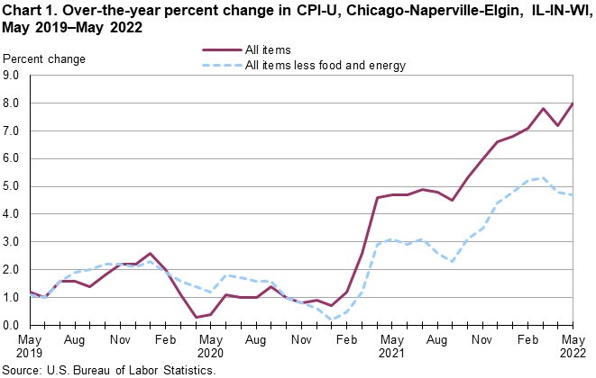 Chart 1. Over-the-year percent change in CPI-U, Chicago-Naperville-Elgin, IL-IN-WI, May 2019â€“May 2022
