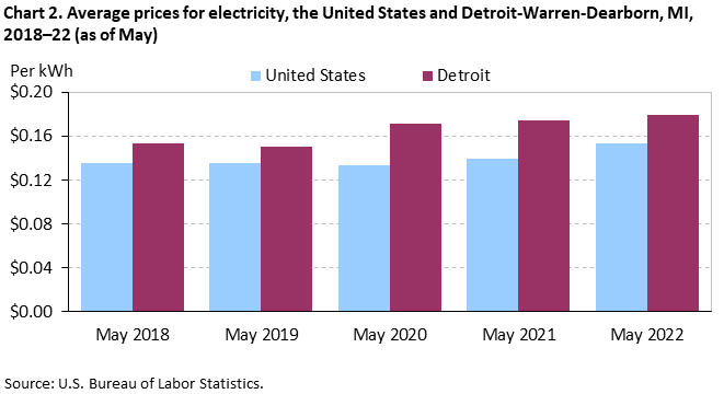 Chart 2. Average prices for electricity, the United States and Detroit-Warren-Dearborn, MI, 2018–22 (as of May)