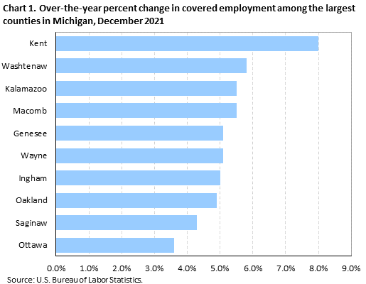 Chart 1. Over-the-year percent change in covered employment among the largest counties in Michigan, December 2021