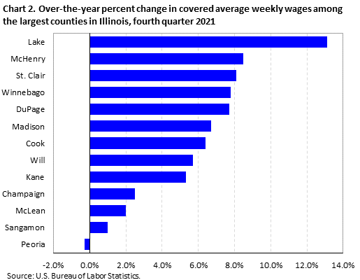 Chart 2. Over-the-year percent change in covered average weekly wages among the largest counties in Illinois, fourth quarter 2021