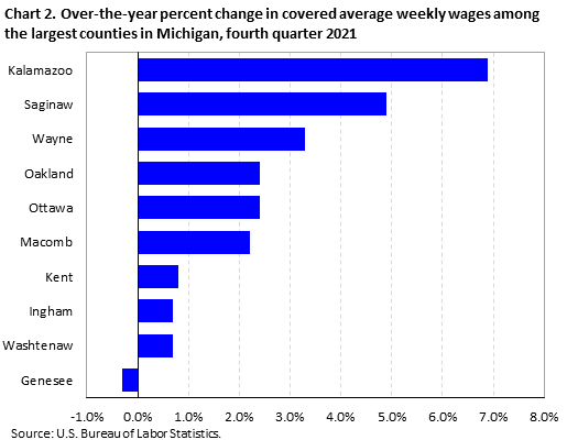 Chart 2. Over-the-year percent change in covered average weekly wages among the largest counties in Michigan, fourth quarter 2021