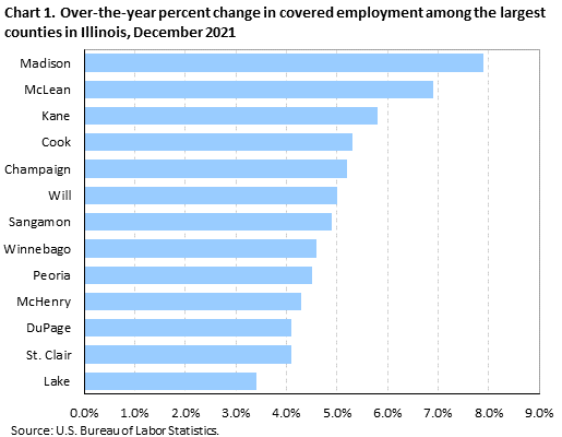 Chart 1. Over-the-year percent change in covered employment among the largest counties in Illinois, December 2021