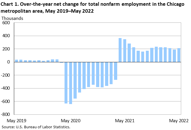 Chart 1. Over-the-year net change for total nonfarm employment in the Chicago metropolitan area, May 2019â€“May 2022