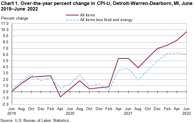 Chart 1. Over-the-year percent change in CPI-U, Detroit-Warren-Dearborn, MI, June 2019â€“June 2022